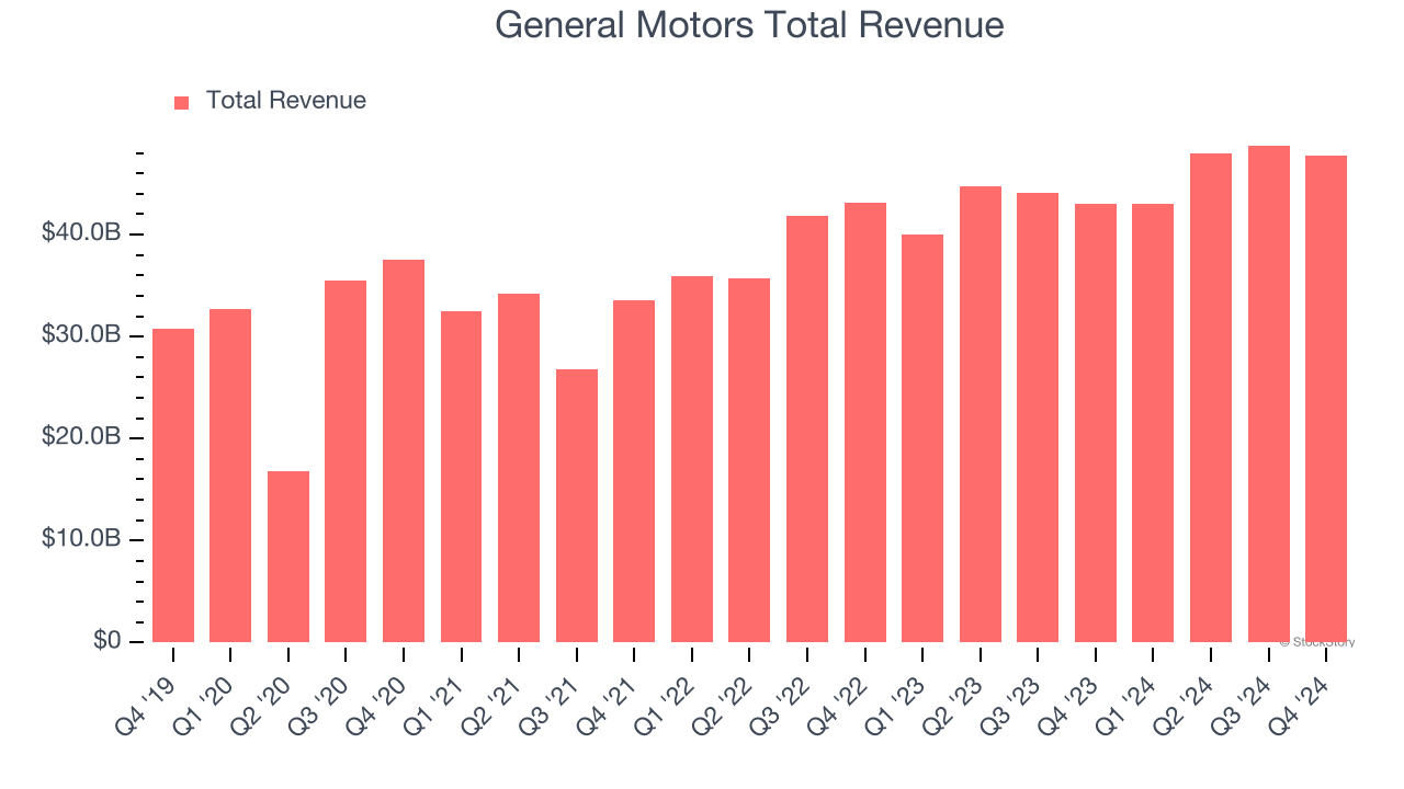 General Motors Total Revenue