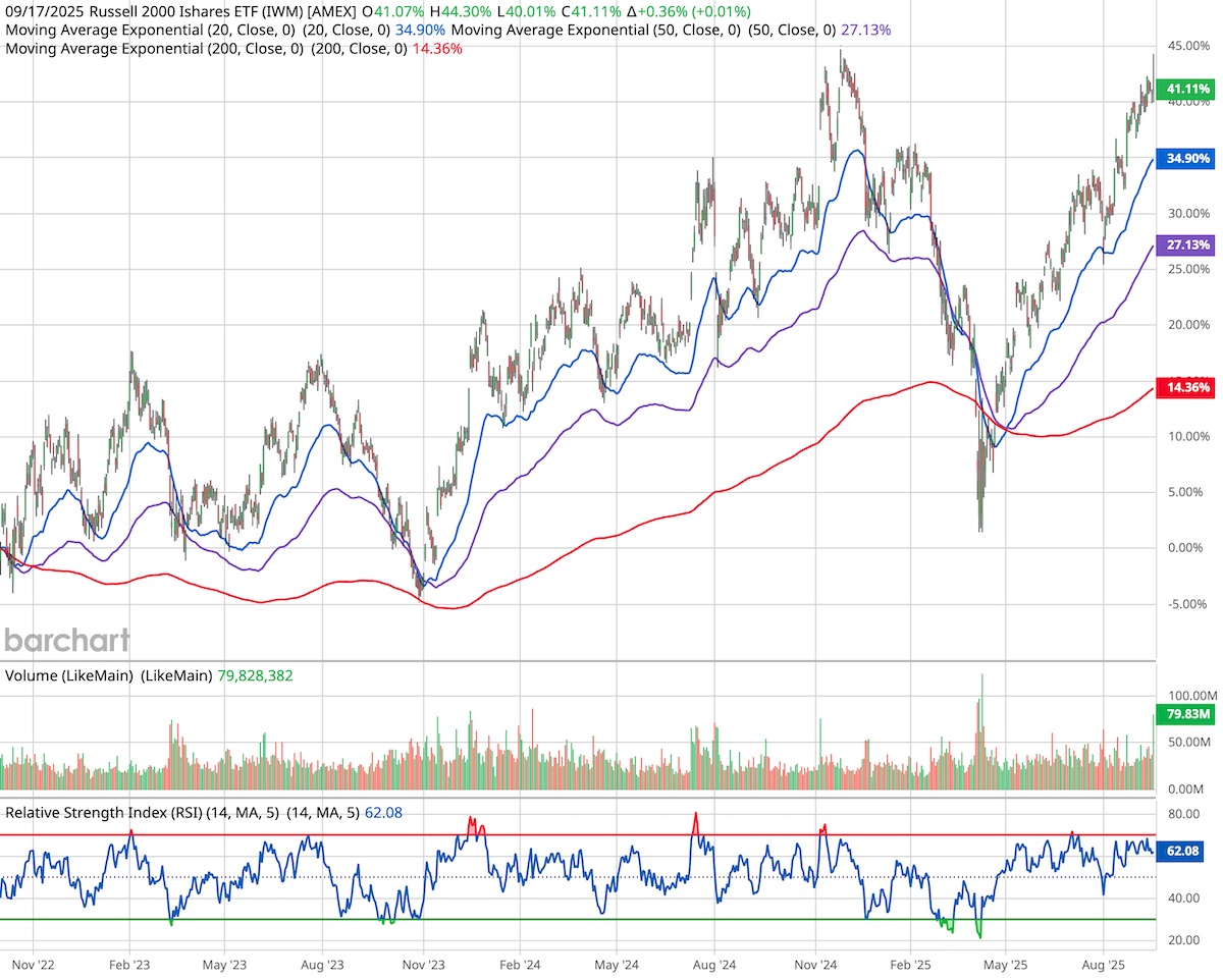 Russell 2000 ETF small cap stock chart.