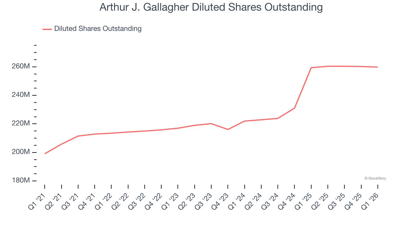 Arthur J. Gallagher Diluted Shares Outstanding