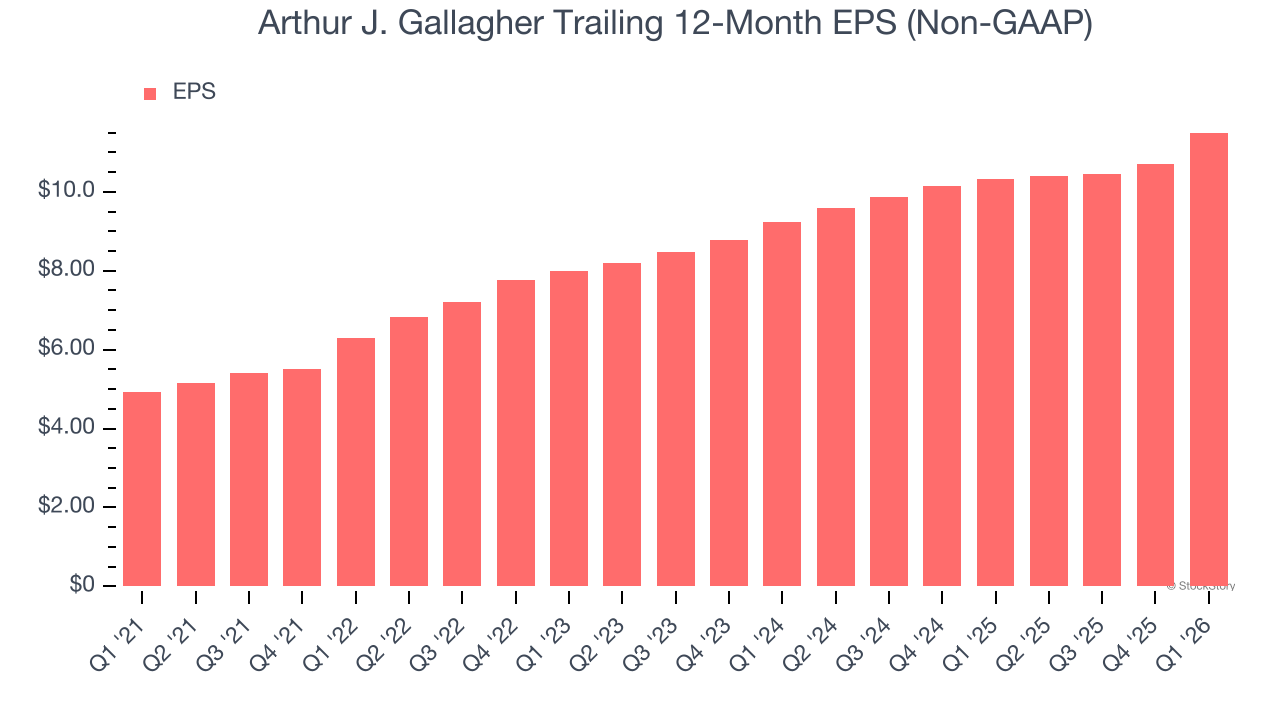 Arthur J. Gallagher Trailing 12-Month EPS (Non-GAAP)