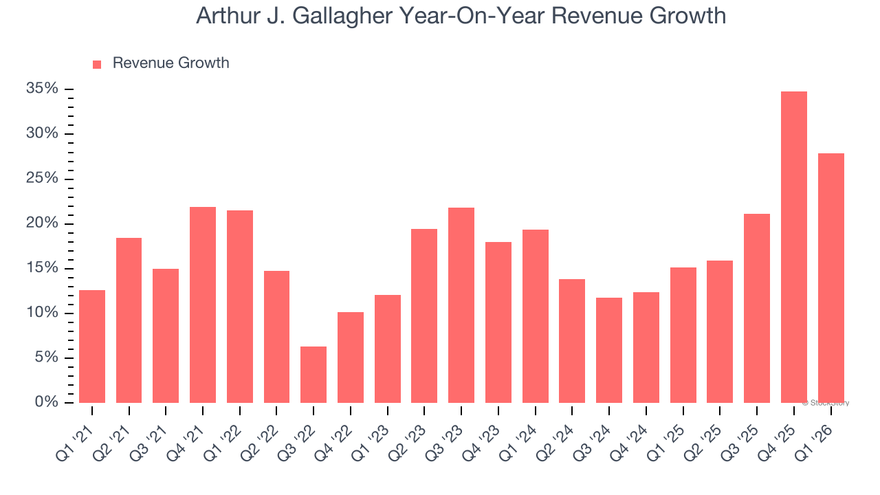 Arthur J. Gallagher Year-On-Year Revenue Growth