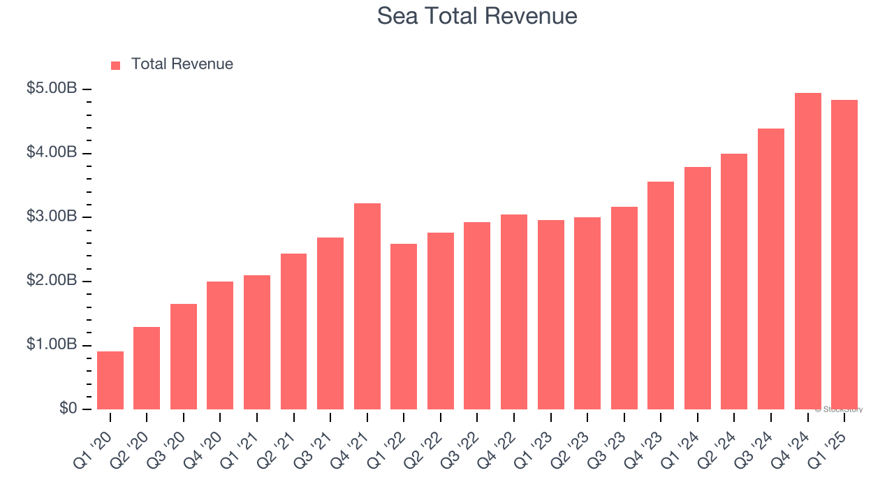 Sea Total Revenue