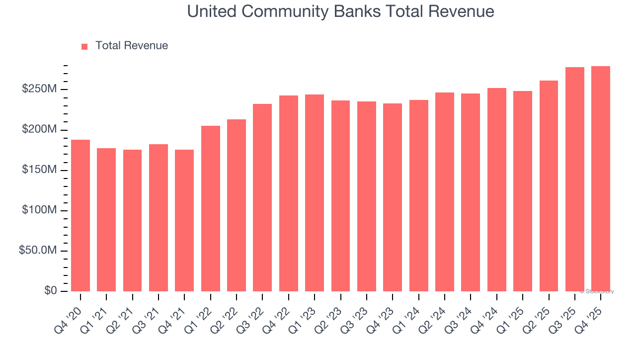 United Community Banks Total Revenue