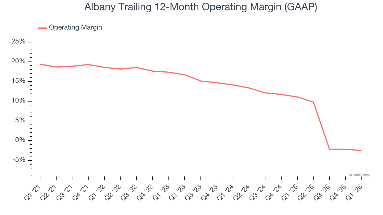 Albany Trailing 12-Month Operating Margin (GAAP)