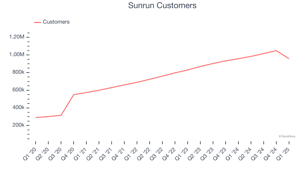 Sunrun Customers
