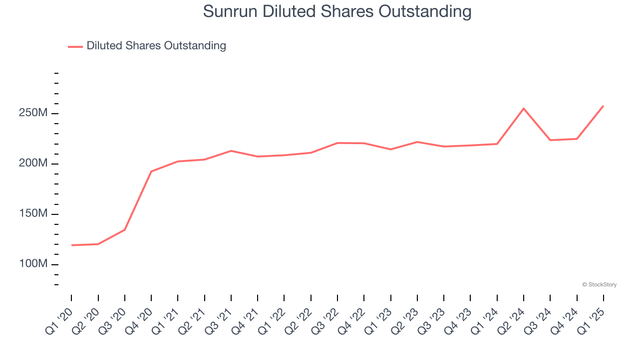 Sunrun Diluted Shares Outstanding