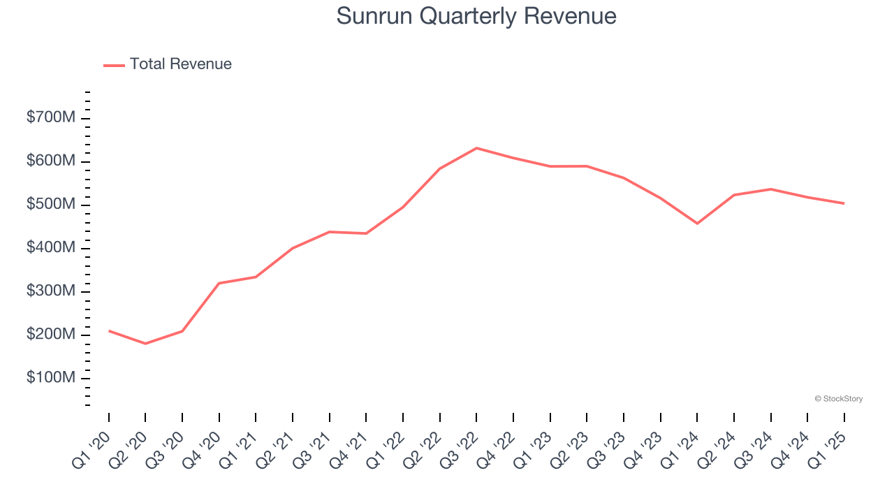 Sunrun Quarterly Revenue