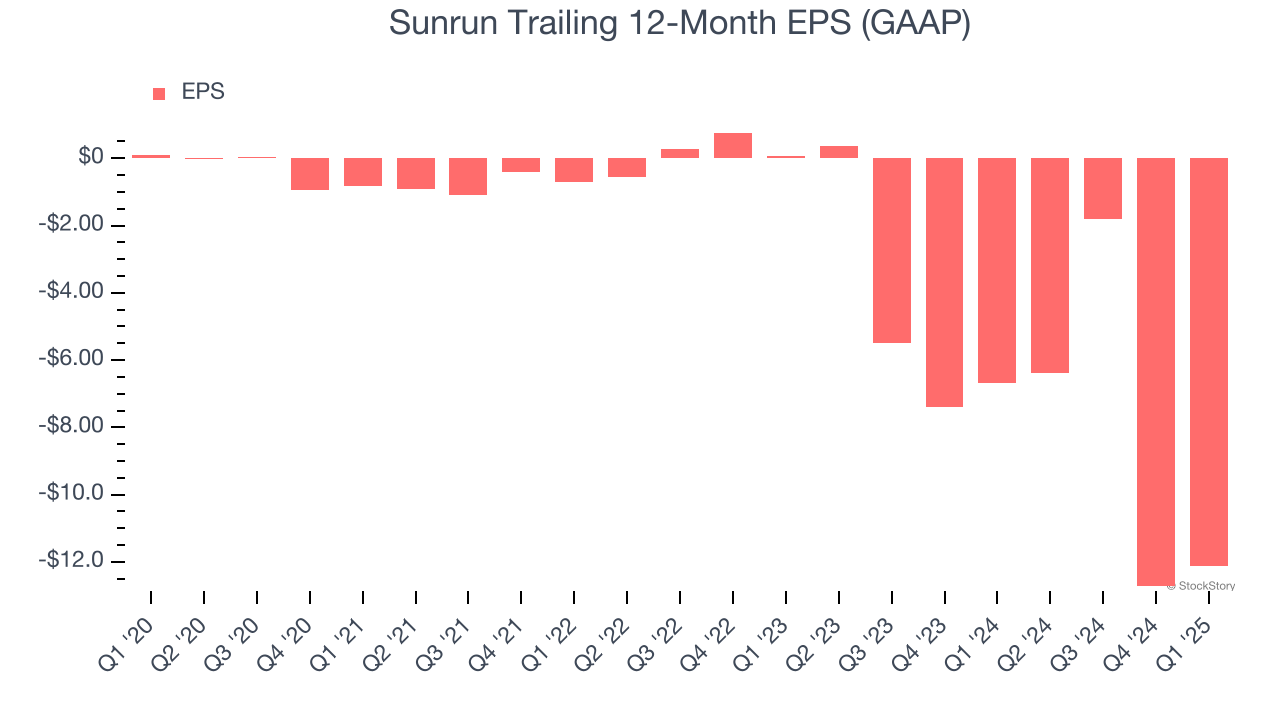 Sunrun Trailing 12-Month EPS (GAAP)
