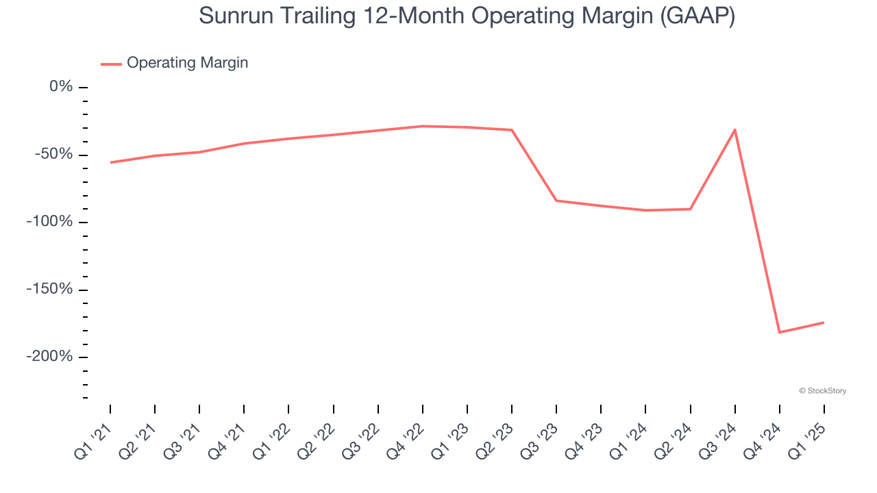 Sunrun Trailing 12-Month Operating Margin (GAAP)