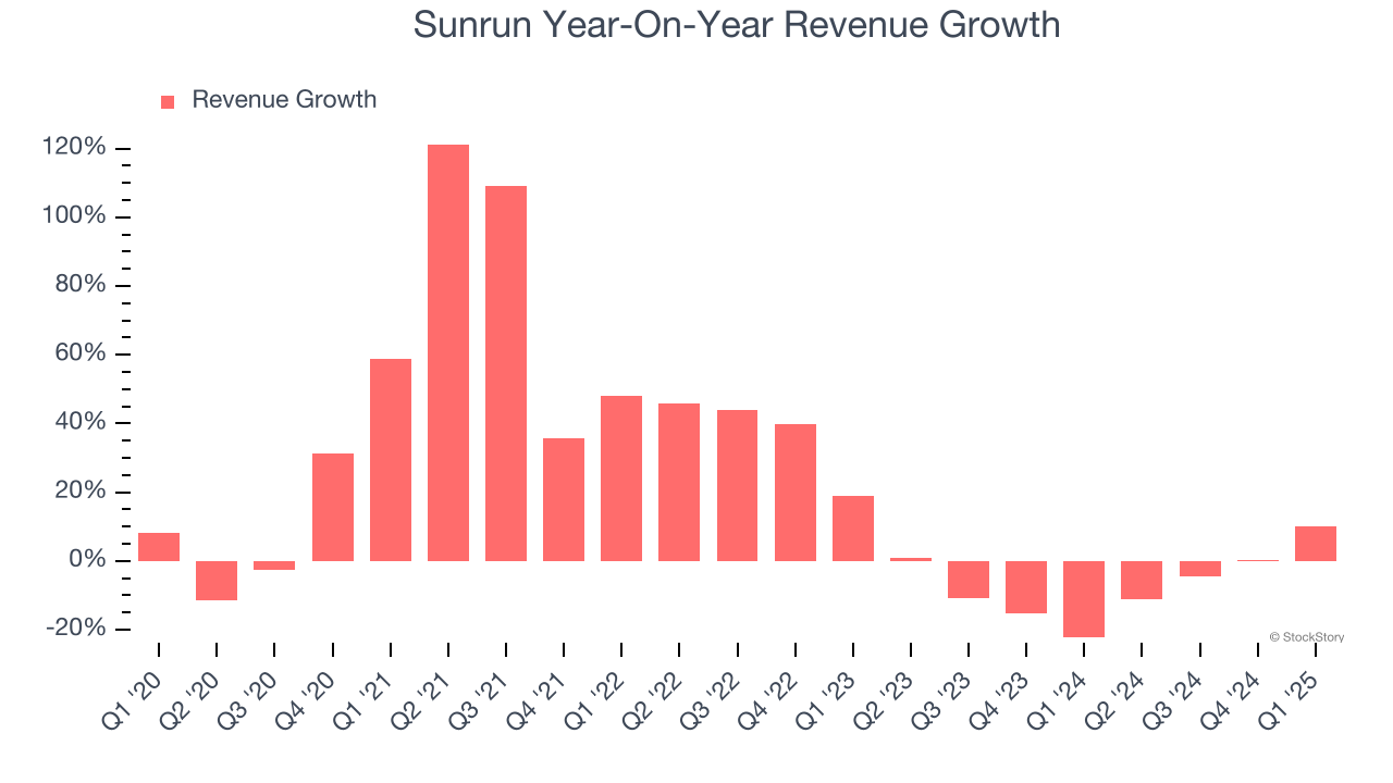 Sunrun Year-On-Year Revenue Growth