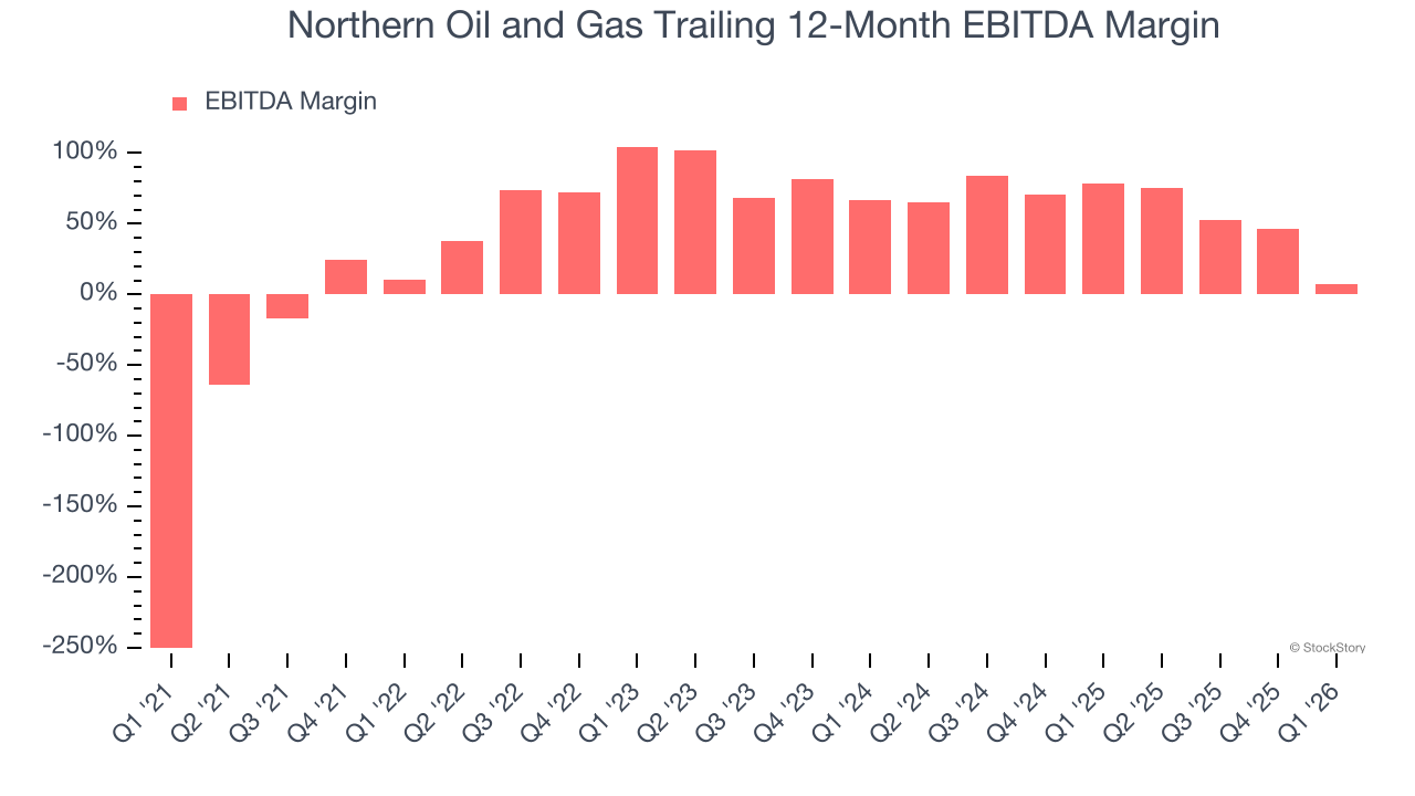 Northern Oil and Gas Trailing 12-Month EBITDA Margin