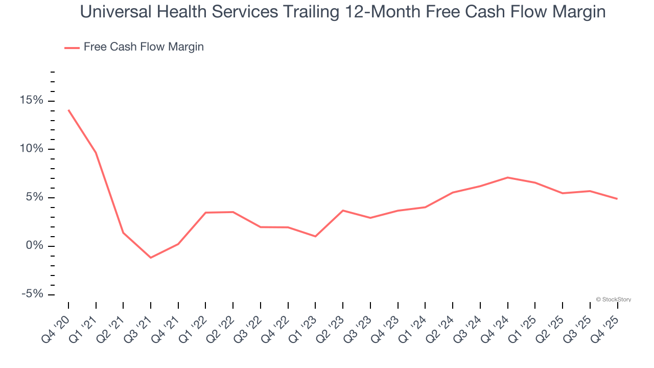 Universal Health Services Trailing 12-Month Free Cash Flow Margin