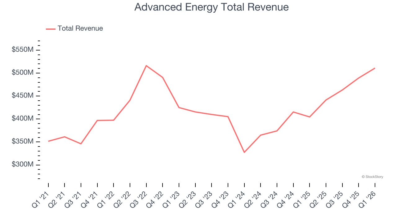 Advanced Energy Total Revenue