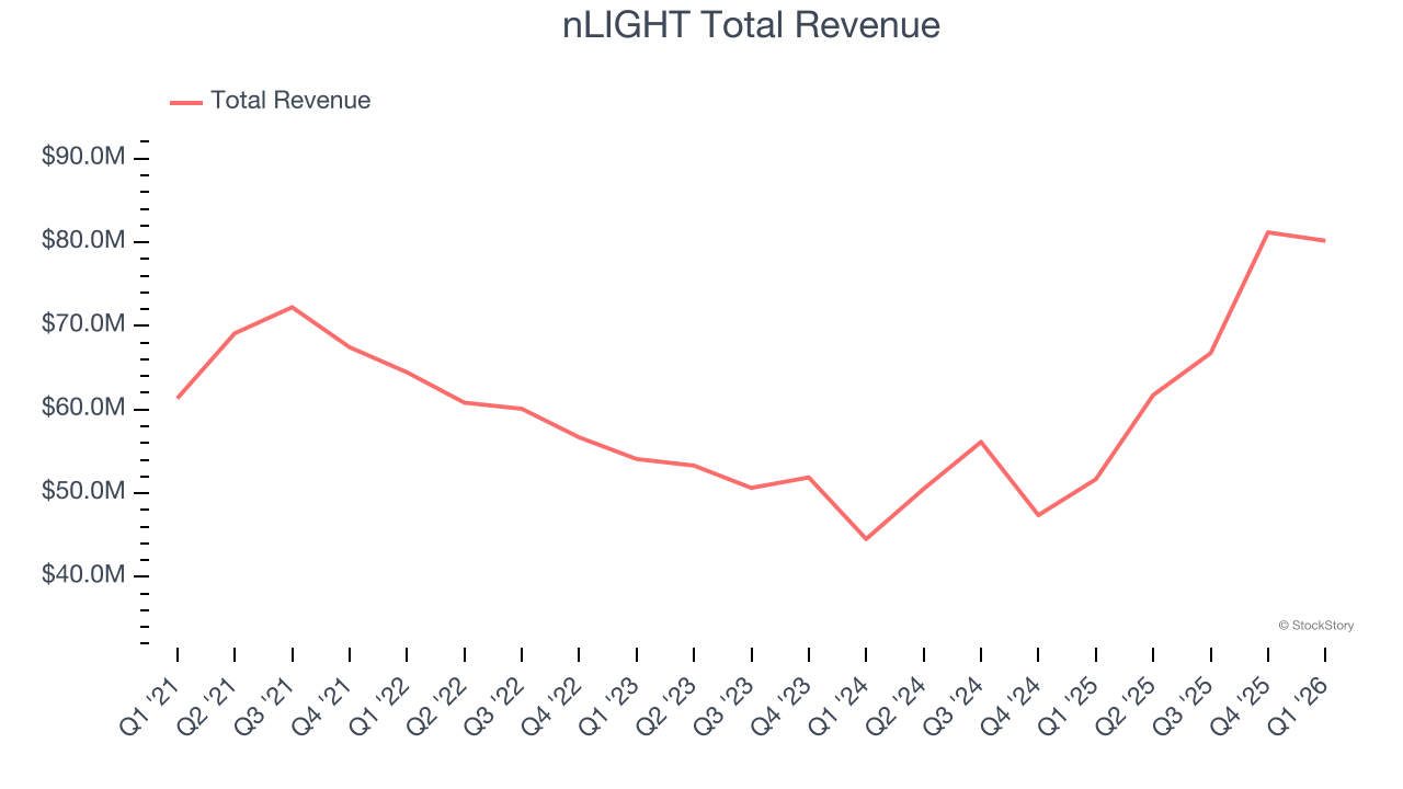 nLIGHT Total Revenue