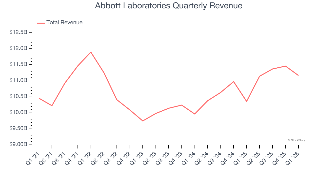 Abbott Laboratories Quarterly Revenue