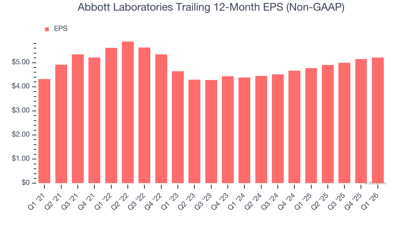 Abbott Laboratories Trailing 12-Month EPS (Non-GAAP)