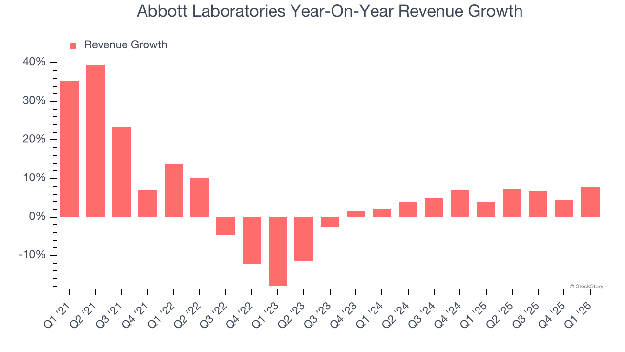 Abbott Laboratories Year-On-Year Revenue Growth