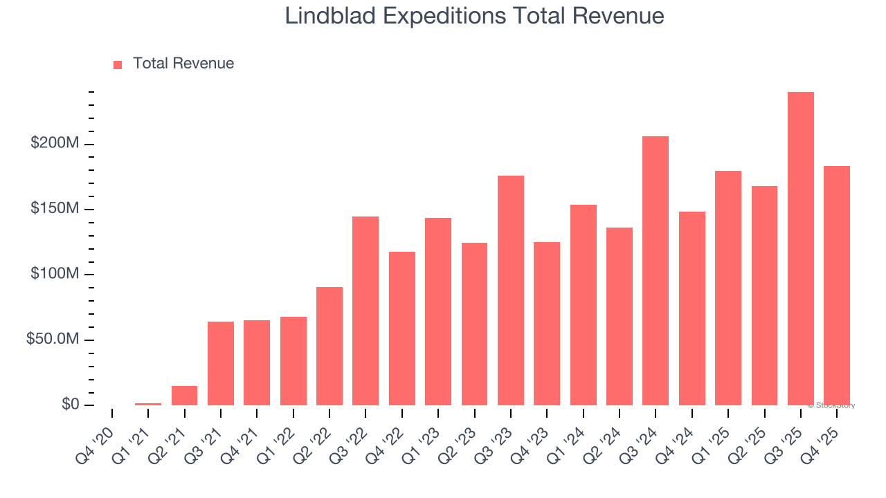 Lindblad Expeditions Total Revenue