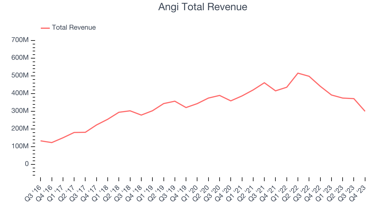 Angi (NASDAQANGI) Misses Q4 Revenue Estimates, But Stock Soars 7