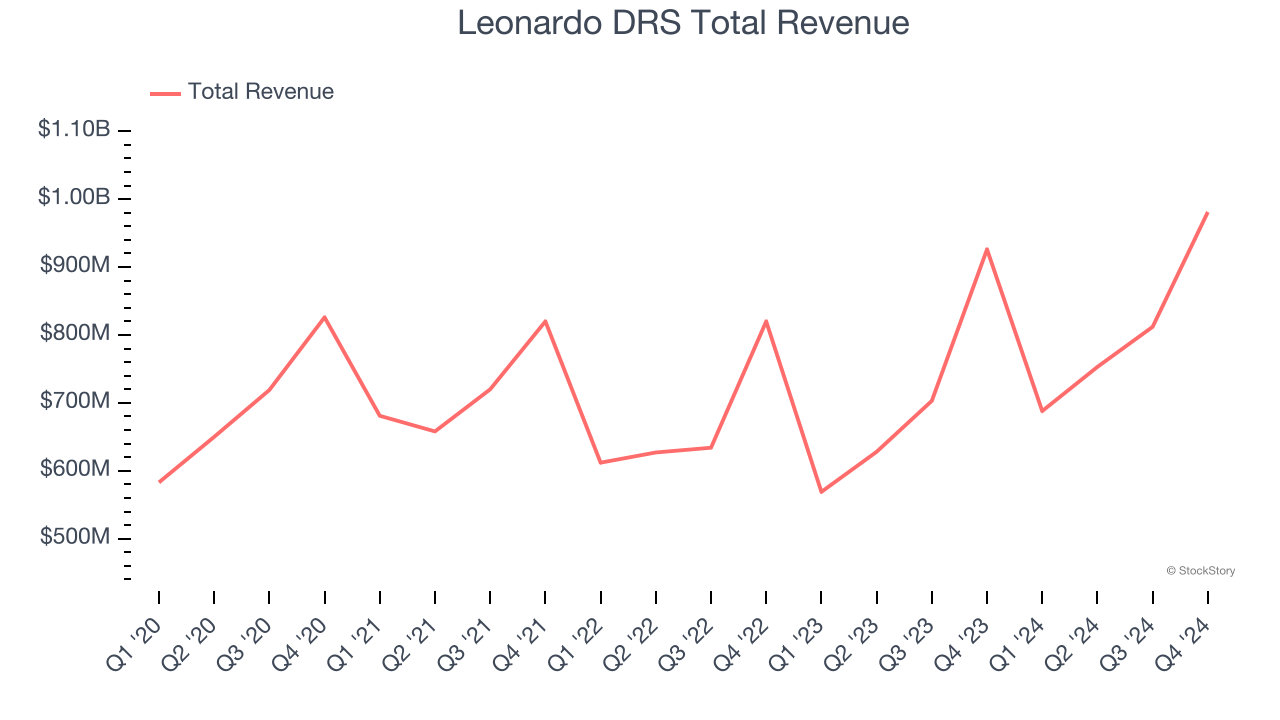 Leonardo DRS Total Revenue
