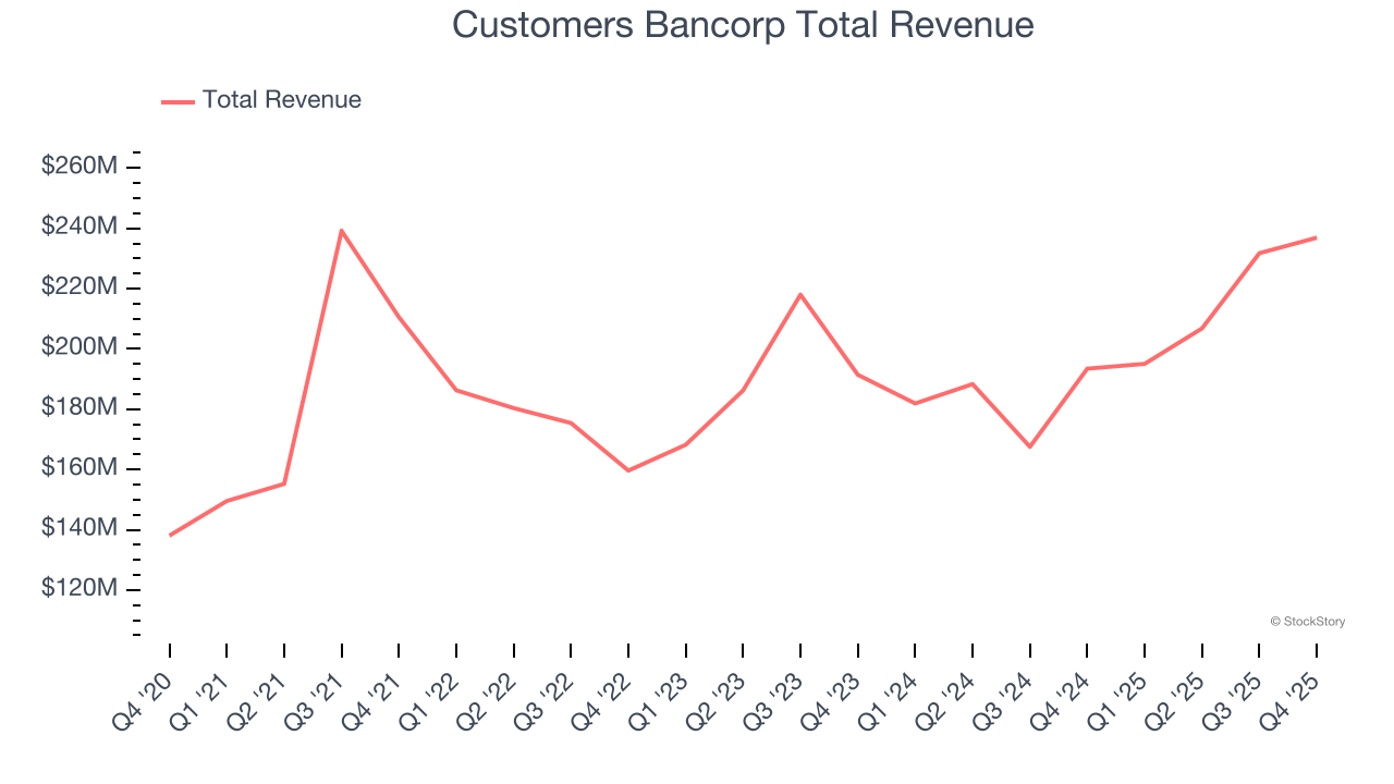 Customers Bancorp Total Revenue