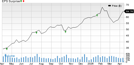 Citizens Financial Group, Inc. Price and EPS Surprise