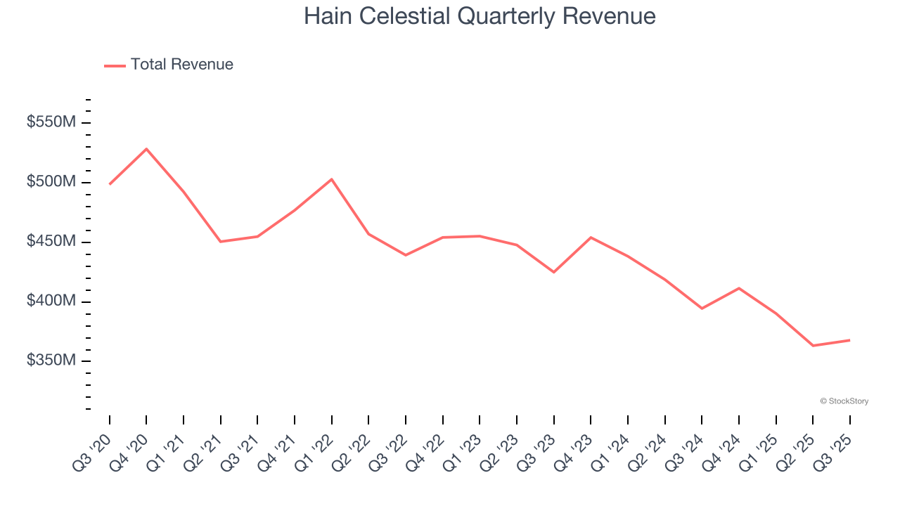 Hain Celestial Quarterly Revenue