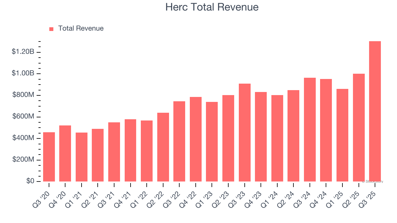 Herc Total Revenue
