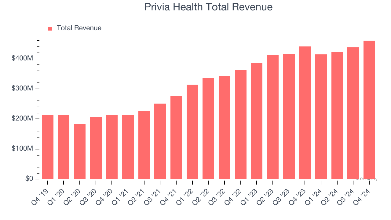 Privia Health Total Revenue
