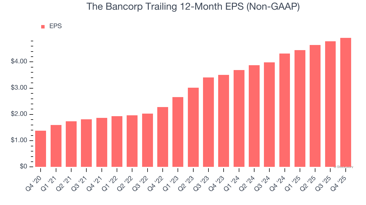 The Bancorp Trailing 12-Month EPS (Non-GAAP)