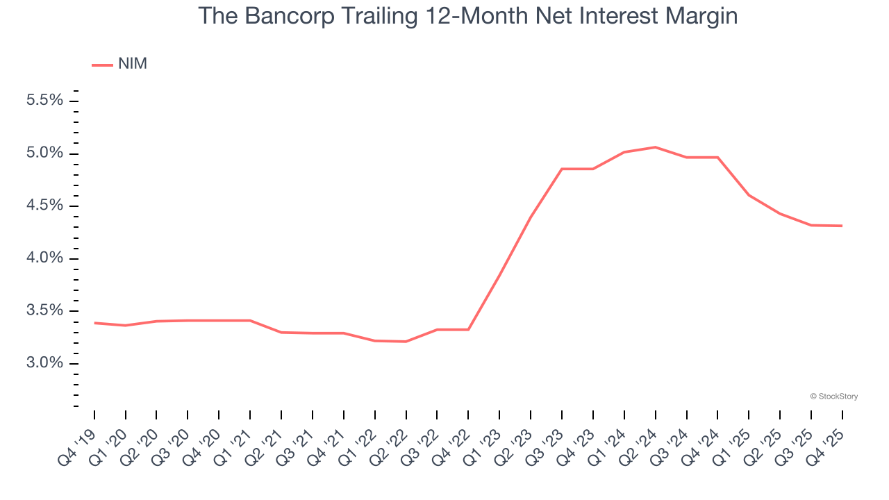 The Bancorp Trailing 12-Month Net Interest Margin