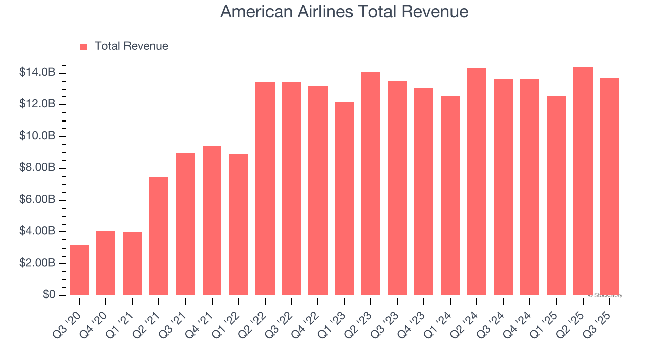 American Airlines Total Revenue