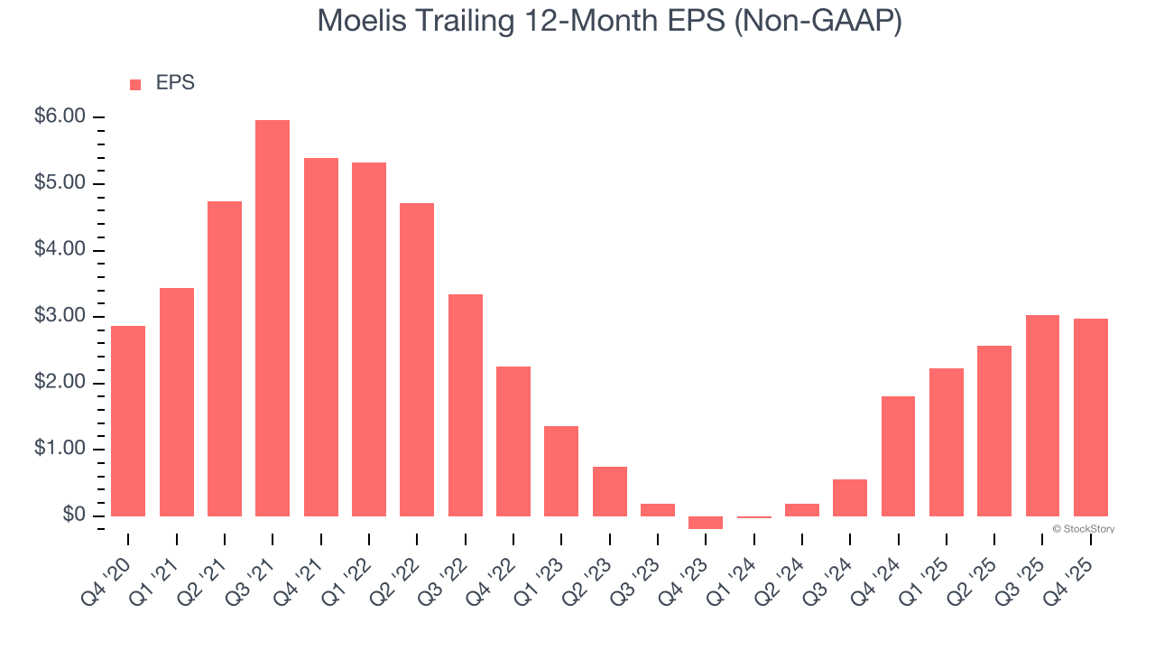 Moelis Trailing 12-Month EPS (Non-GAAP)