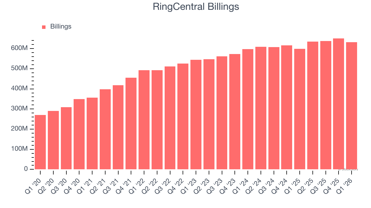 RingCentral Billings