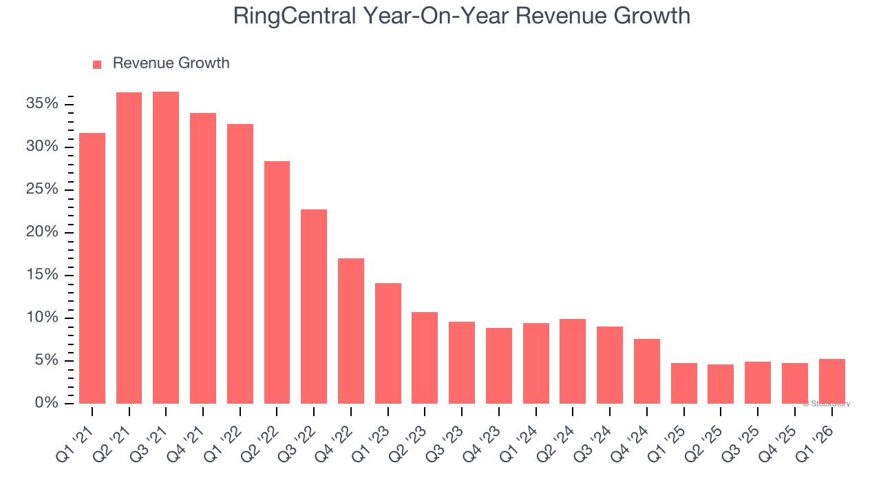 RingCentral Year-On-Year Revenue Growth