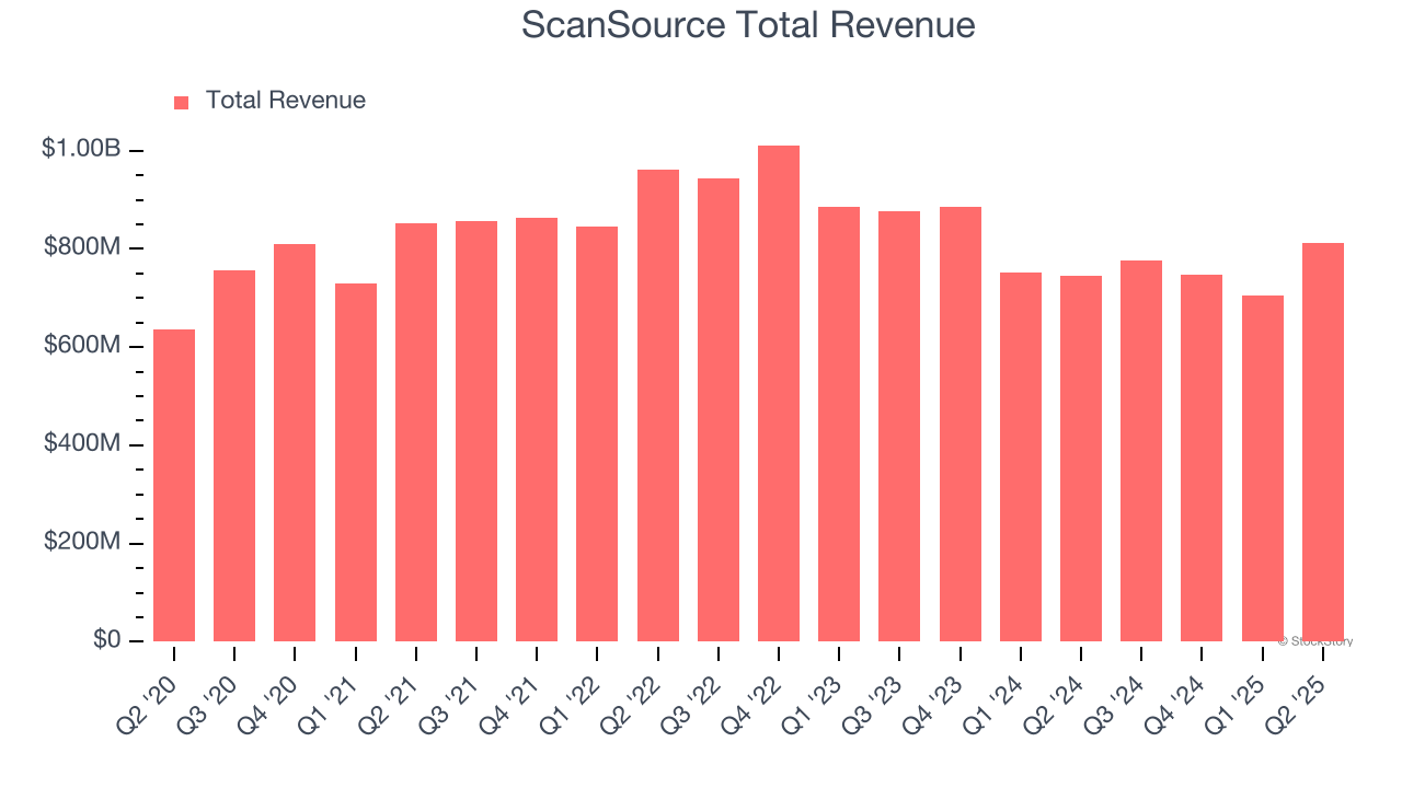 ScanSource Total Revenue