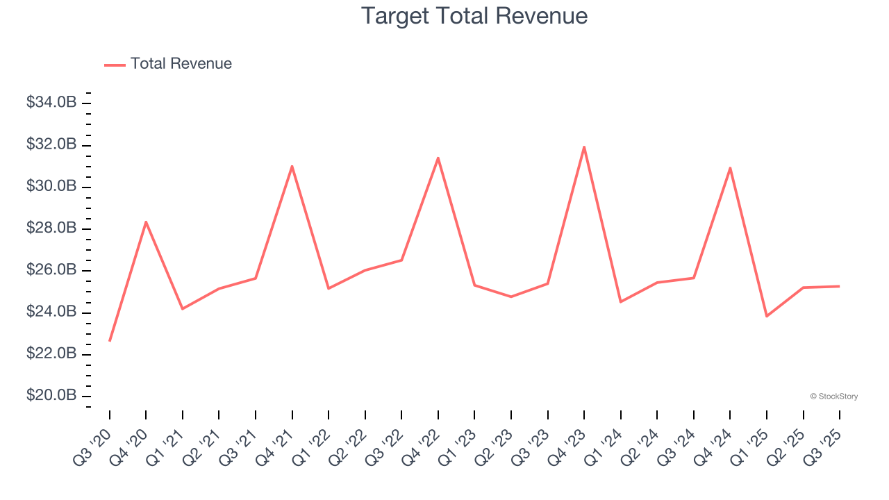 Target Total Revenue