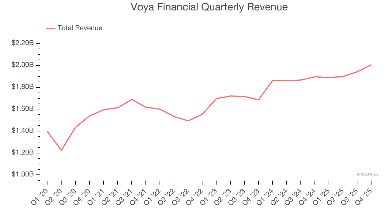 Voya Financial Quarterly Revenue
