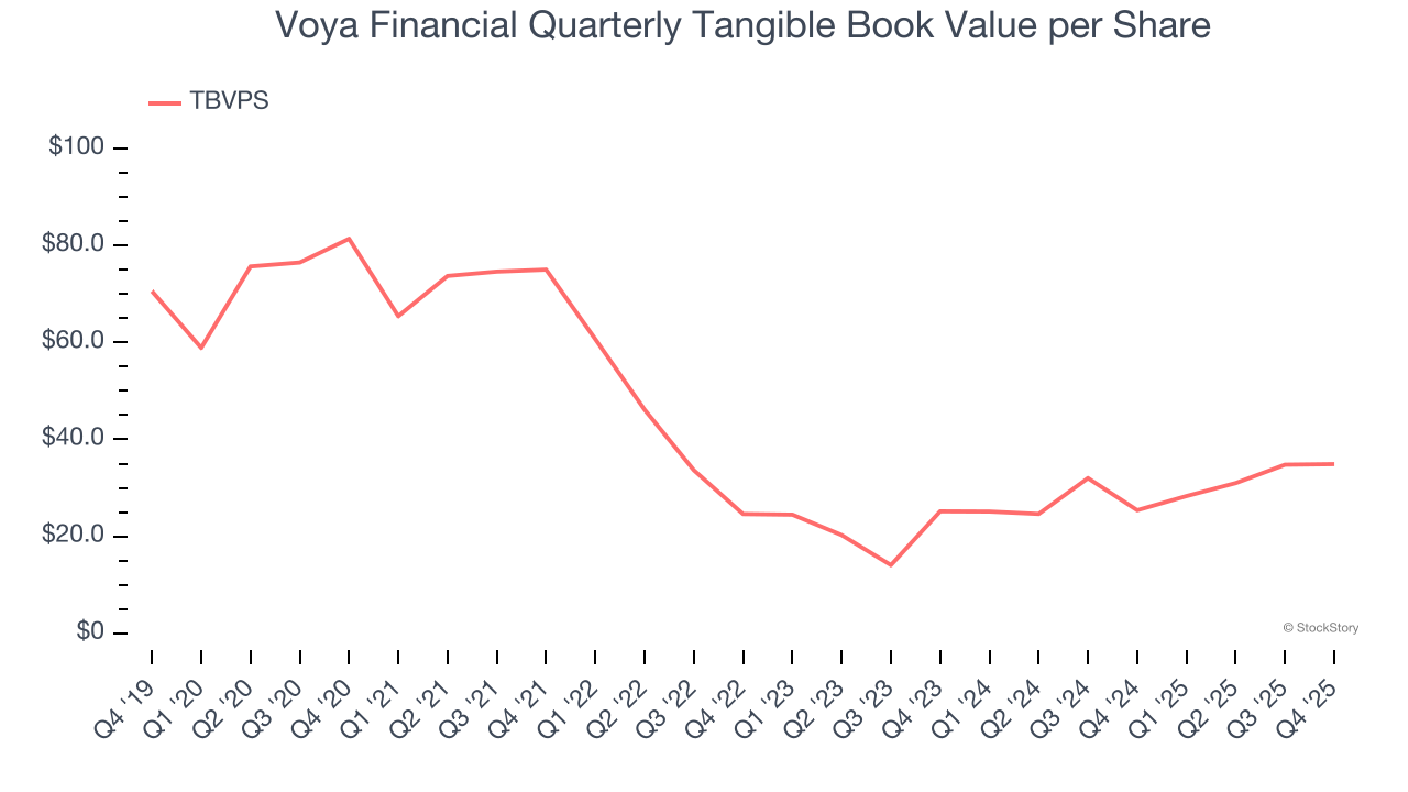 Voya Financial Quarterly Tangible Book Value per Share