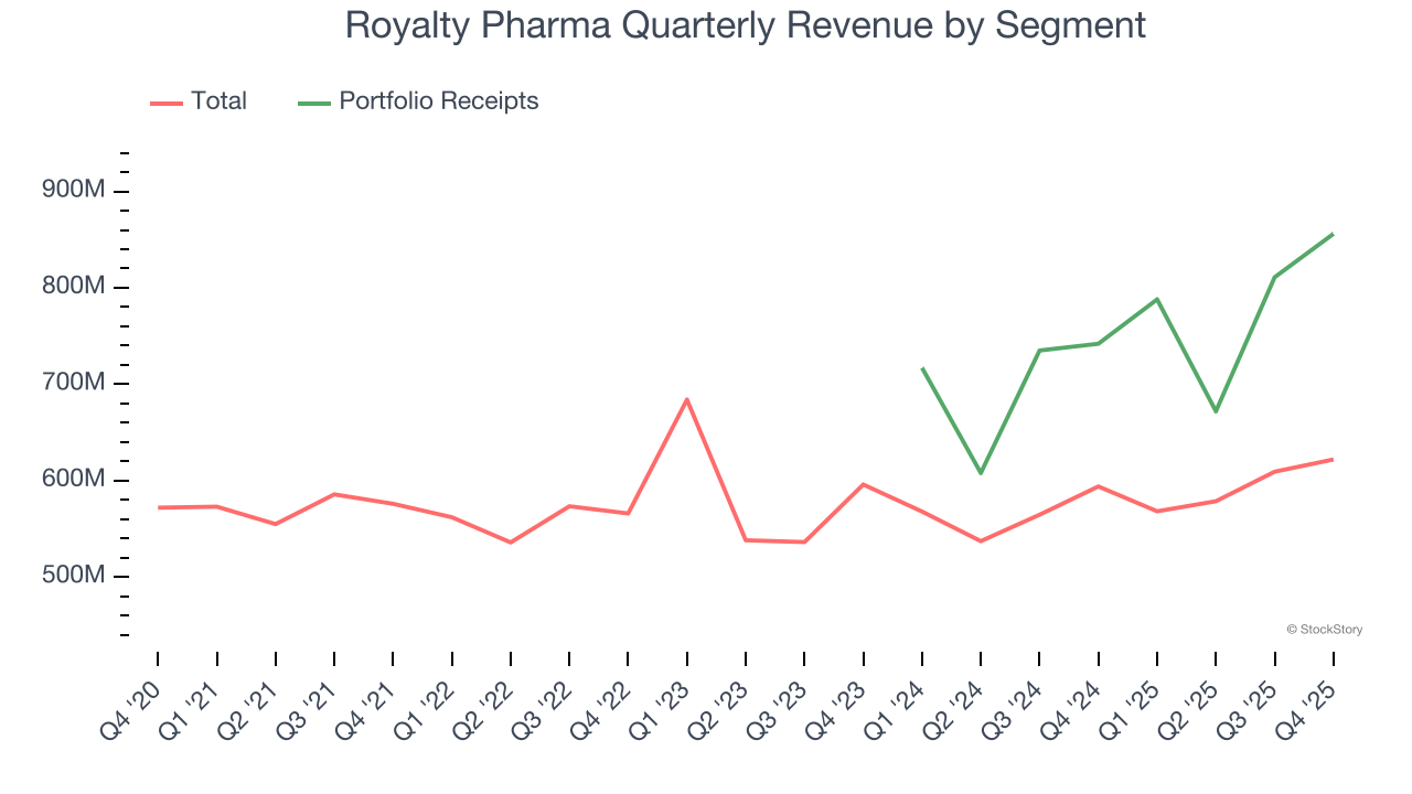 Royalty Pharma Quarterly Revenue by Segment