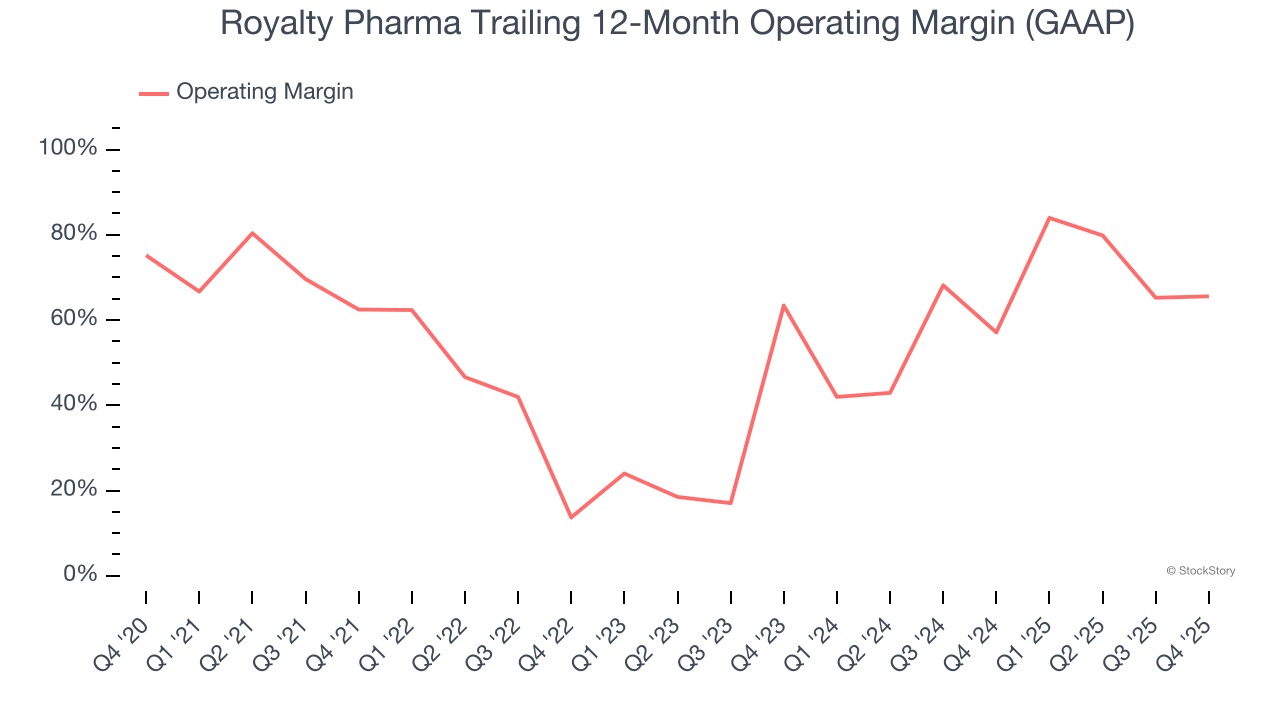 Royalty Pharma Trailing 12-Month Operating Margin (GAAP)
