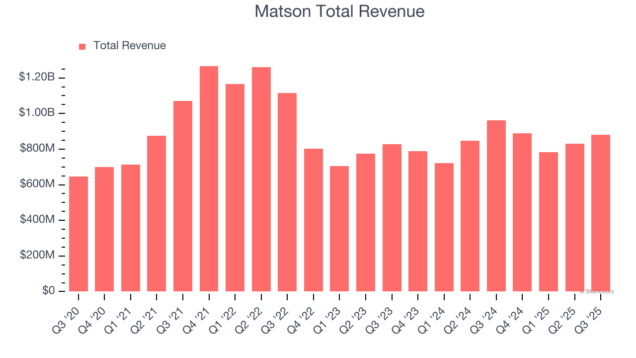 Matson Total Revenue