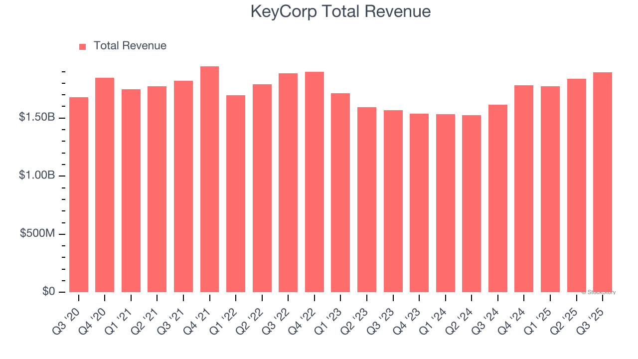 KeyCorp Total Revenue