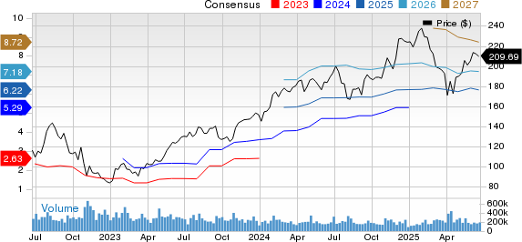 Amazon.com, Inc. Price and Consensus
