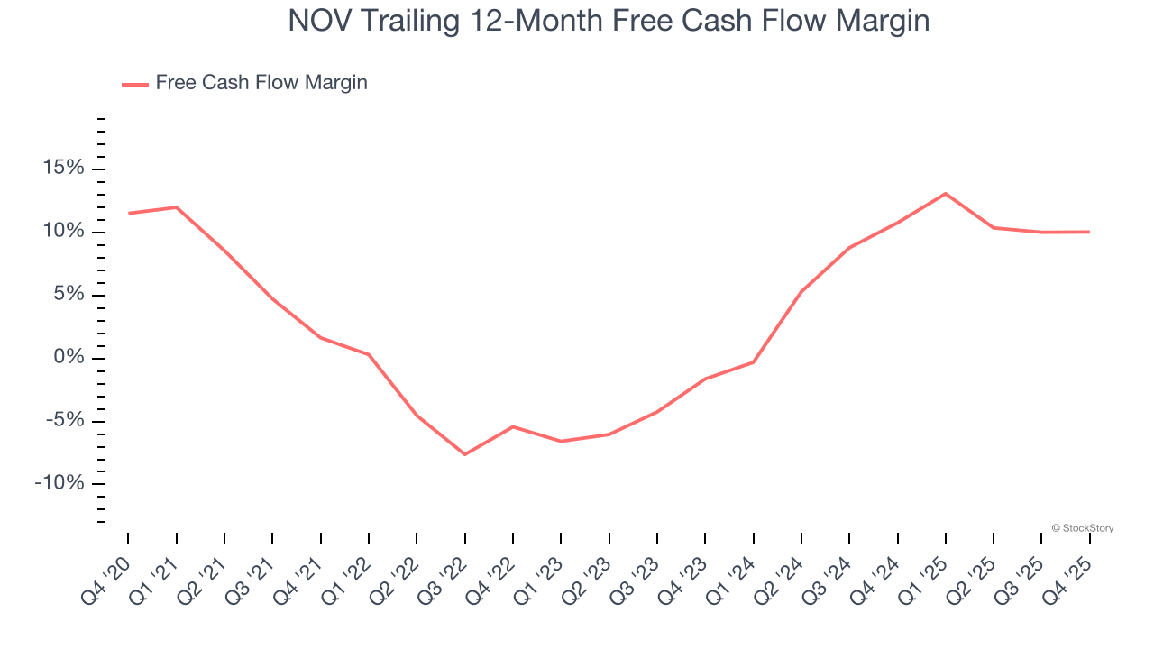 NOV Trailing 12-Month Free Cash Flow Margin