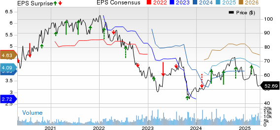 Hasbro, Inc. Price, Consensus and EPS Surprise