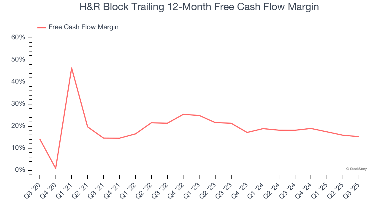 H&R Block Trailing 12-Month Free Cash Flow Margin