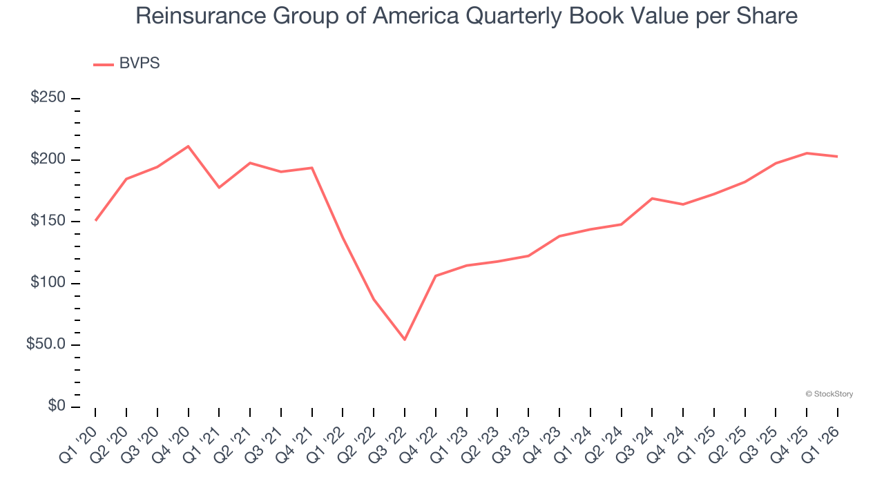 Reinsurance Group of America Quarterly Book Value per Share