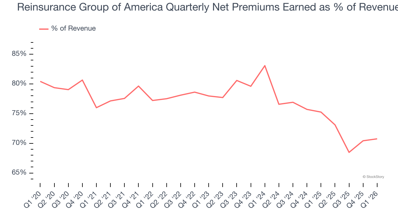 Reinsurance Group of America Quarterly Net Premiums Earned as % of Revenue