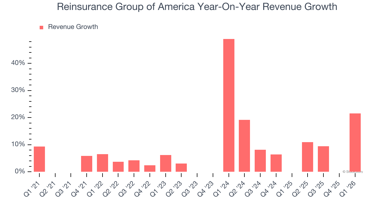 Reinsurance Group of America Year-On-Year Revenue Growth